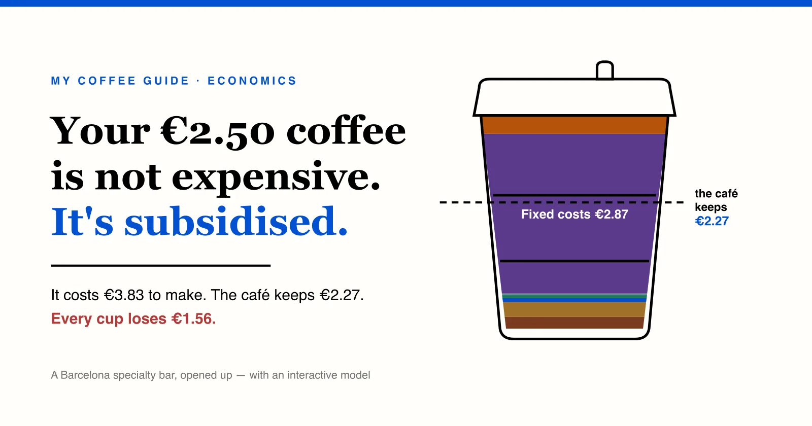 A cup of coffee broken down into layers of cost: beans, milk, packaging, rent and amortisation.